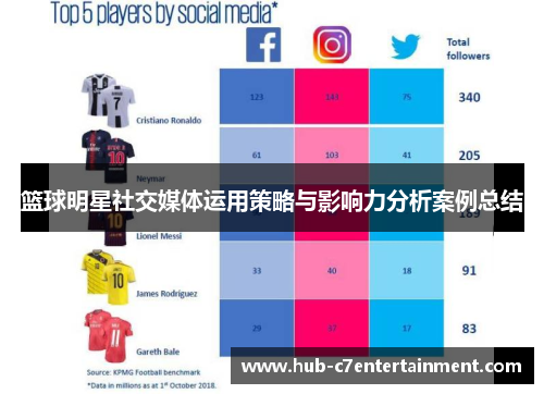 篮球明星社交媒体运用策略与影响力分析案例总结 篮球明星社交媒体运用策略与影响力分析案例总结